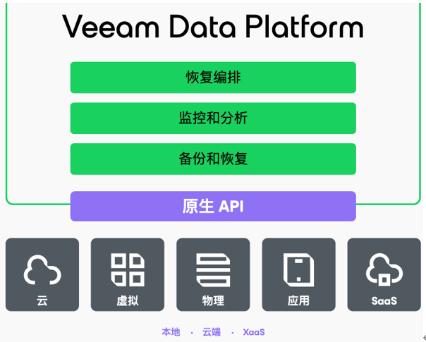 Veeam Data Platform